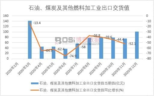 2020年中國石油、煤炭及其他燃料加工業出口交貨值月度統計