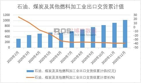 石油、煤炭及其他燃料加工業出口交貨值累計