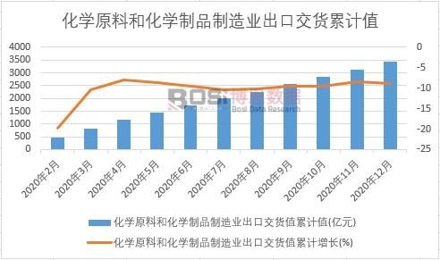 化學(xué)原料和化學(xué)制品制造業(yè)出口交貨值累計(jì)