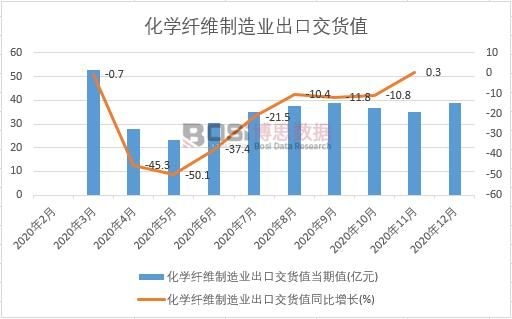 2020年中國化學纖維制造業(yè)出口交貨值月度統(tǒng)計