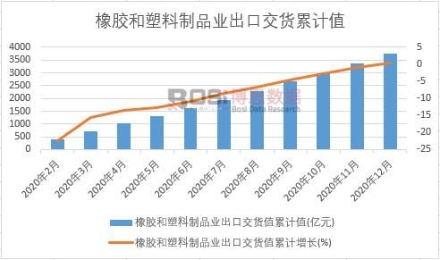 橡膠和塑料制品業出口交貨值累計