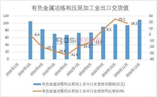 2020年中國有色金屬冶煉和壓延加工業出口交貨值月度統計