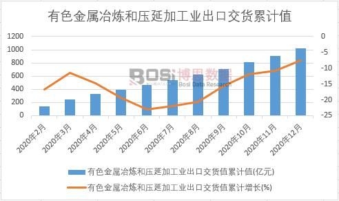 有色金屬冶煉和壓延加工業出口交貨值累計