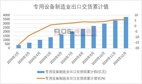 專用設備制造業出口交貨值累計