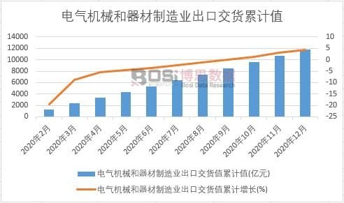 電氣機械和器材制造業出口交貨值累計