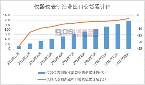 儀器儀表制造業出口交貨值累計