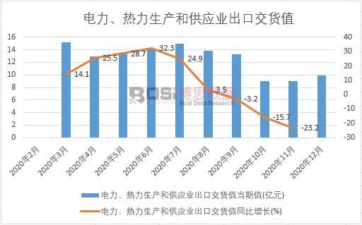 2020年中國電力、熱力生產和供應業出口交貨值月度統計