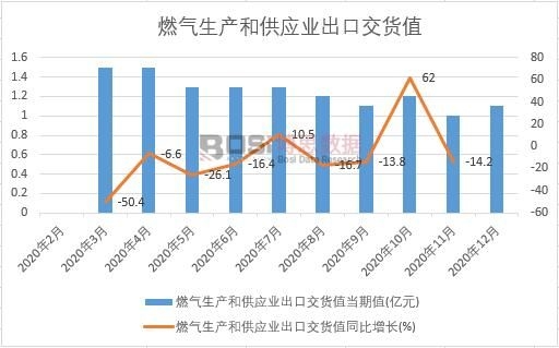 2020年中國(guó)燃?xì)馍a(chǎn)和供應(yīng)業(yè)出口交貨值月度統(tǒng)計(jì)