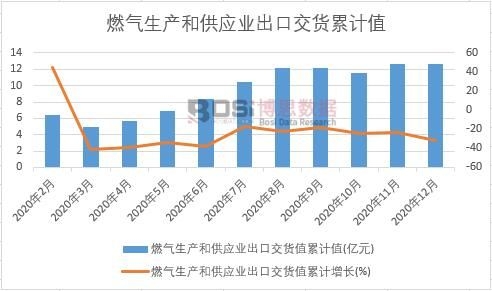 燃?xì)馍a(chǎn)和供應(yīng)業(yè)出口交貨值累計(jì)
