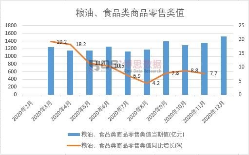 2020年中國糧油、食品類商品零售類值月度統計