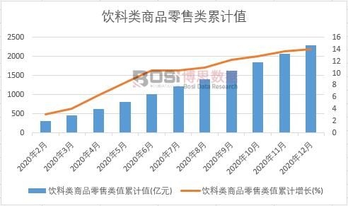 飲料類商品零售類值累計