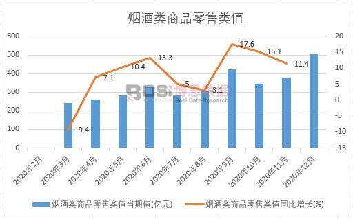2020年中國煙酒類商品零售類值月度統計