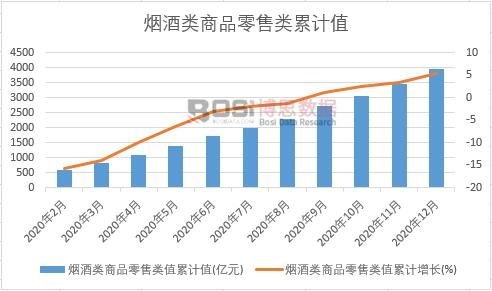 煙酒類商品零售類值累計