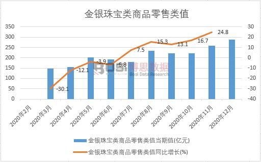2020年中國金銀珠寶類商品零售類值月度統(tǒng)計