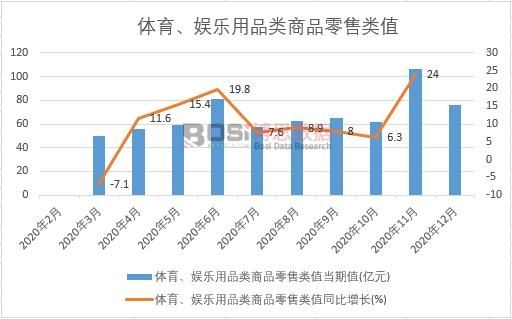 2020年中國體育、娛樂用品類商品零售類值月度統計