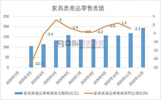 2020年中國家具類商品零售類值月度統(tǒng)計