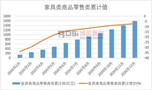 家具類商品零售類值累計