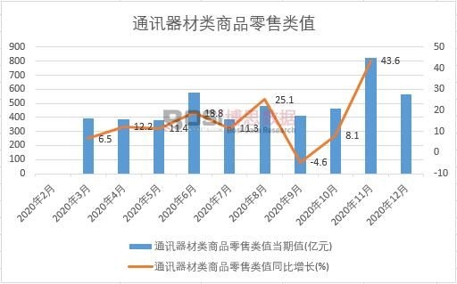 2020年中國通訊器材類商品零售類值月度統計