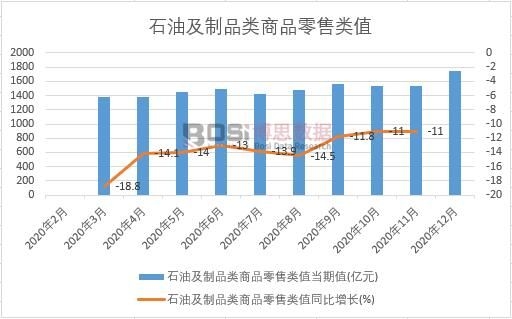 2020年中國石油及制品類商品零售類值月度統計