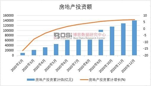 2020年中國房地產投資月度統計