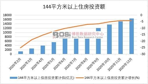 2020年中國144平方米以上住房投資月度統(tǒng)計