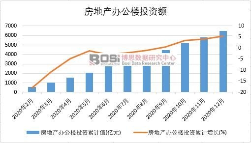 2020年中國房地產(chǎn)辦公樓投資月度統(tǒng)計(jì)