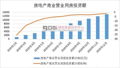 2020年中國房地產商業營業用房投資月度統計