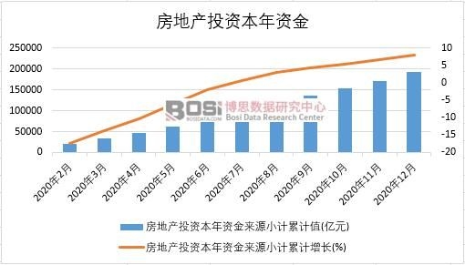 2020年中國房地產投資本年資金月度統計