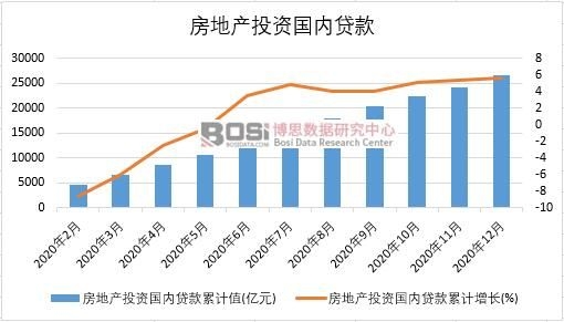 2020年中國房地產投資國內貸款月度統計