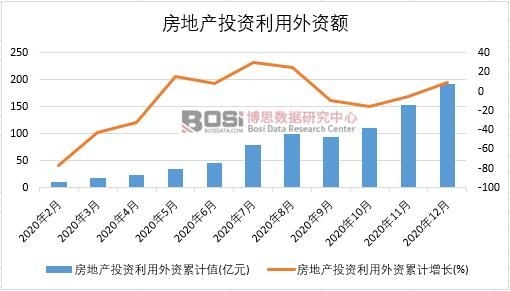 2020年中國(guó)房地產(chǎn)投資利用外資月度統(tǒng)計(jì)