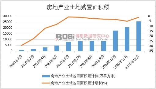 2020年中國房地產業土地購置面積月度統計