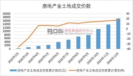2020年中國(guó)房地產(chǎn)業(yè)土地成交價(jià)款月度統(tǒng)計(jì)