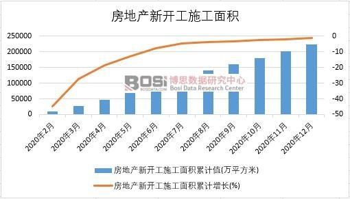 2020年中國房地產新開工施工面積月度統計