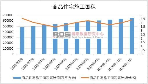 2020年中國商品住宅施工面積月度統計