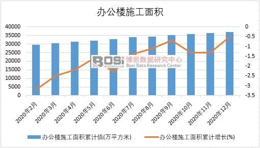 2020年中國(guó)辦公樓施工面積月度統(tǒng)計(jì)