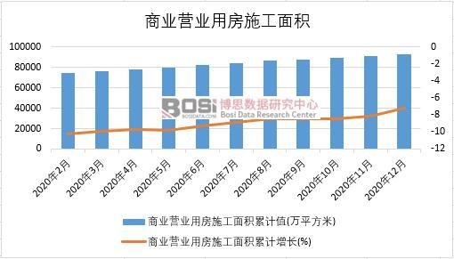 2020年中國商業營業用房施工面積月度統計