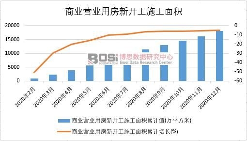 2020年中國商業營業用房新開工施工面積月度統計