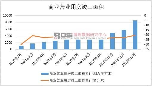 2020年中國(guó)商業(yè)營(yíng)業(yè)用房竣工面積月度統(tǒng)計(jì)