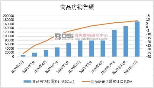 2020年中國商品房銷售額月度統計