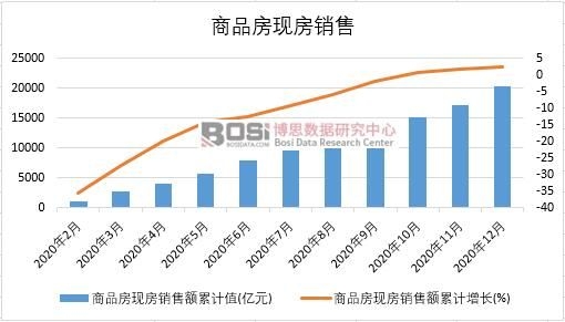 2020年中國(guó)商品房現(xiàn)房銷售月度統(tǒng)計(jì)