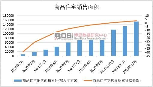 2020年中國商品住宅銷售面積月度統計