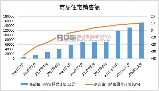 2020年中國商品住宅銷售額月度統計