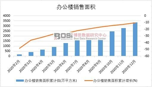 2020年中國辦公樓銷售面積月度統(tǒng)計