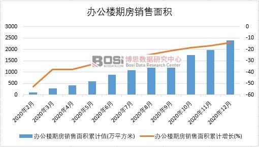 2020年中國辦公樓期房銷售面積月度統計