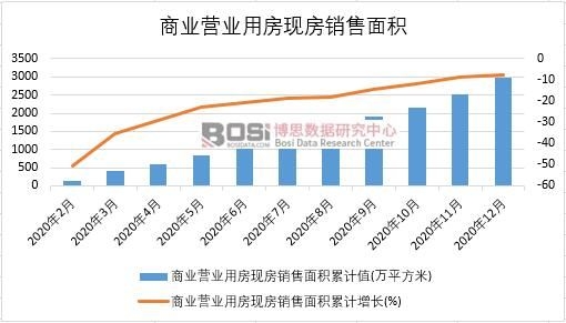 2020年中國商業營業用房現房銷售面積月度統計