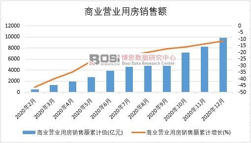 2020年中國商業營業用房銷售額月度統計