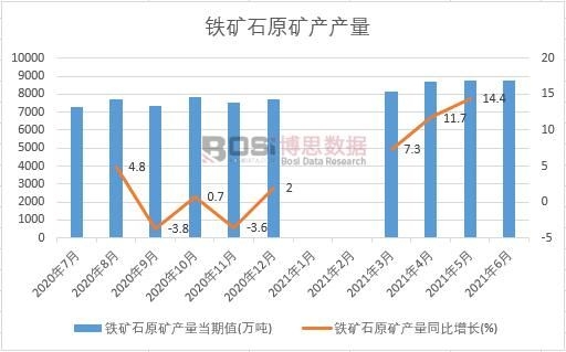 2021年上半年中國鐵礦石原礦產產量月度統計