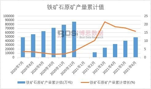 鐵礦石原礦產量累計