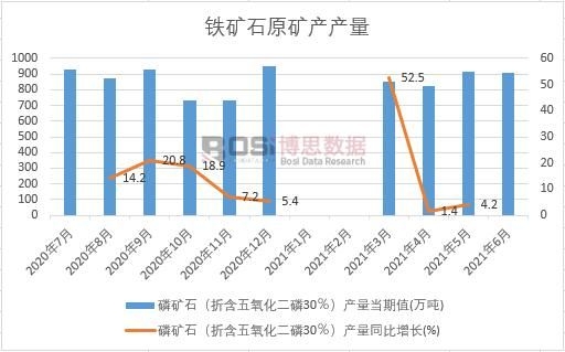 2021年上半年中國磷礦石(折含五氧化二磷30%)產量月度統計