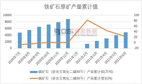 磷礦石(折含五氧化二磷30%)產量累計